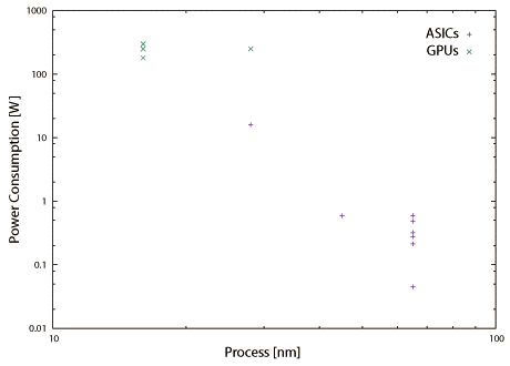 図2.9(b) Process vs. Clock Frequency and Power Consumption.: Power Consumption.