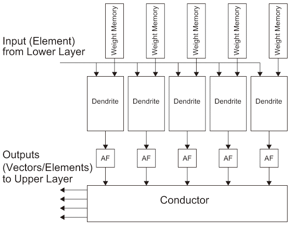 図3.2(b) Neuron and STDP Model.: Neural Network Hardware Basic Structure.