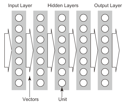 図3.3(a) Neural Network Models.: Feedforwad Neural Network
