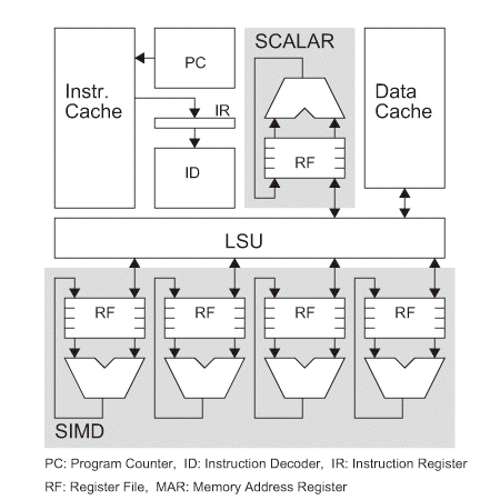 図4.1(b) Processor Architectures.: Processor Core with SIMD Unit