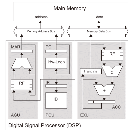 図4.1(c) Processor Architectures.: Digital Signal Processor
