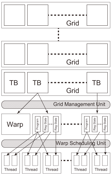 図4.2(b) GPU Architectures.: Problem Decomposition