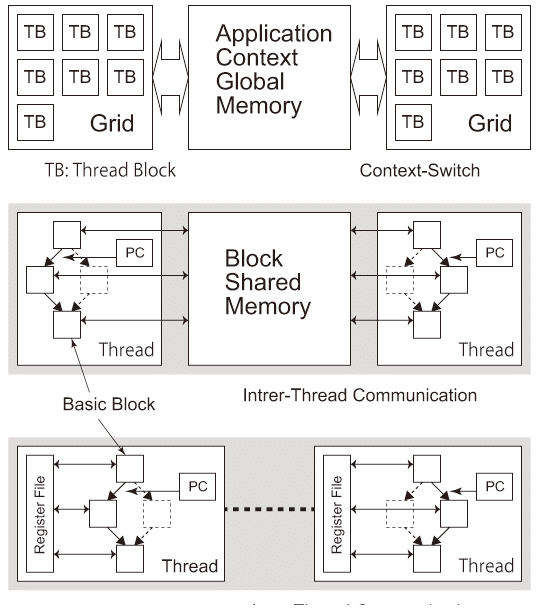 図4.2(c) GPU Architectures.: Memory Hierarchy