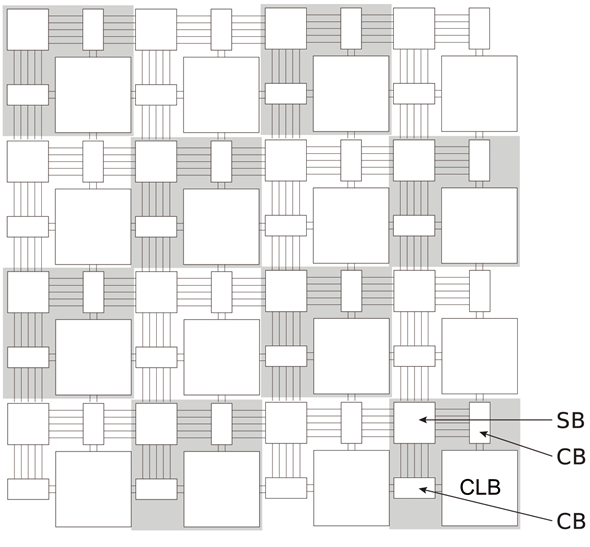 図4.3(a) SRAM Based FPGA Architectures.: SRAM Based FPGA Architecture