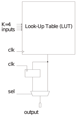図4.3(c) SRAM Based FPGA Architectures.: Retiming Register on Output