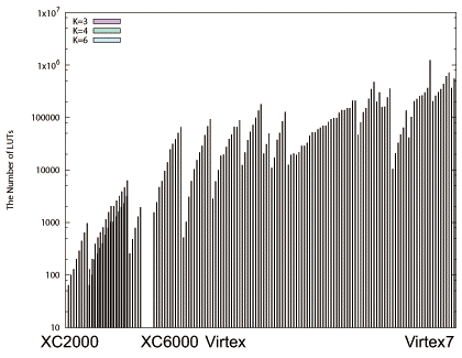 図4.4(a) History of Xilinx FPGAs.: The Number of LUTs.