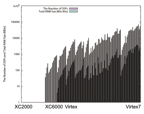 図4.4(b) History of Xilinx FPGAs.: The Number of DSPs, and RAM Total Size.