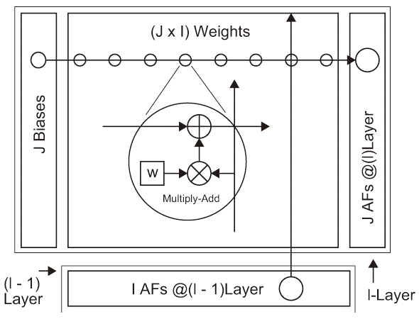図A.1(a) Parameter Space and Operations.: Operations for Forward Propagation.
