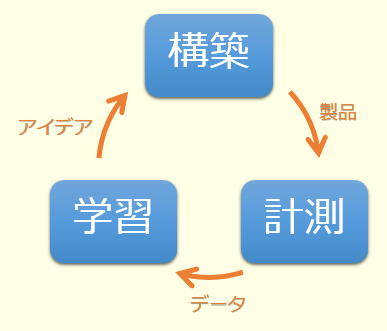 図1 リーンスタートアップのプロセス
