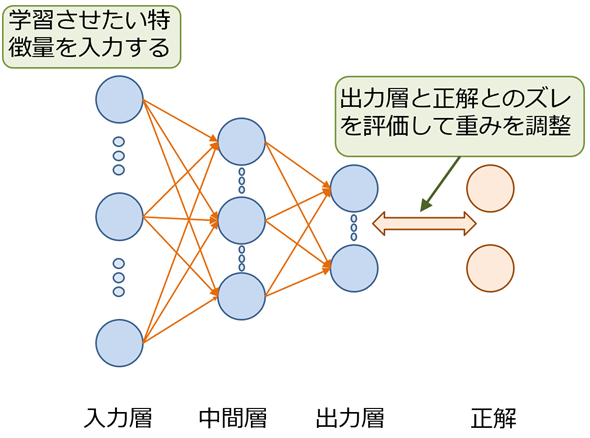 図1 ニューラルネットワークの概念図