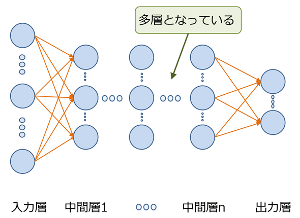 図2 深層学習のためのニューラルネットワーク
