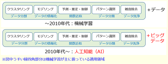図3 2000年代の機械学習と人工知能