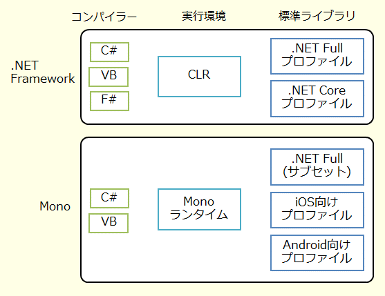 Figure 3: コンパイラ+実行環境+ライブラリ