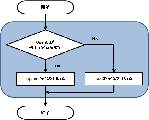UMatの内部処理