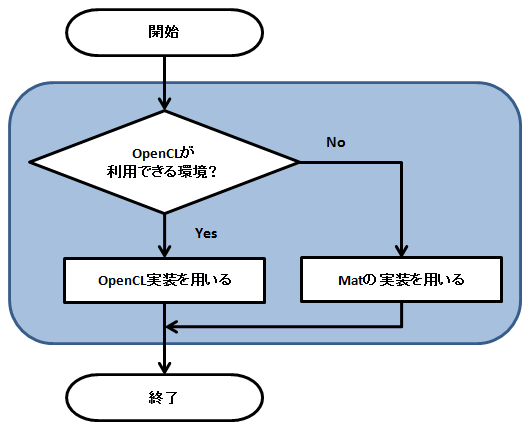 UMatの内部処理