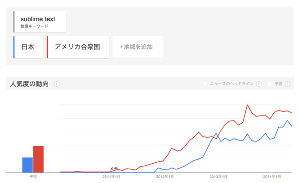GoogleトレンドによるSublime Textの検索動向