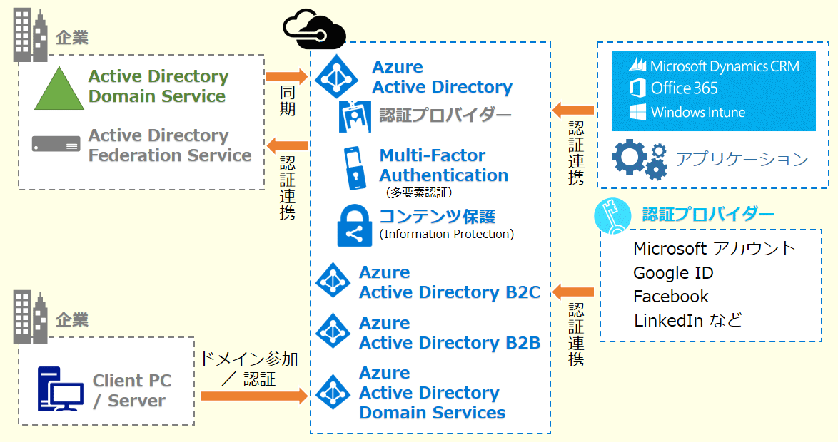 図36 active directory概略