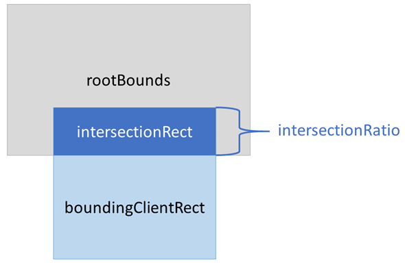 Intersection Observerのコールバックで返される値