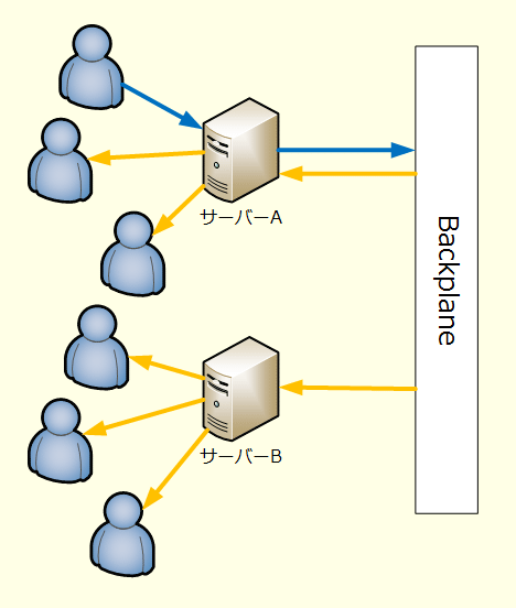 web technology 连载:コードから触るiis 8 redisをbackplaneとした