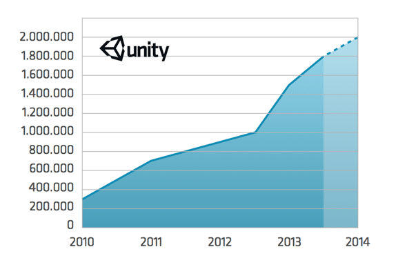 Unityを利用したことがある開発者数を年でグラフ化したもの