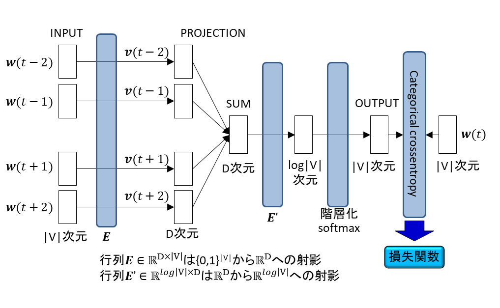 挑戦! word2vecで自然言語処理(LSTM、Keras+TensorFlow使用) | ディープラーニング習得、次の一歩