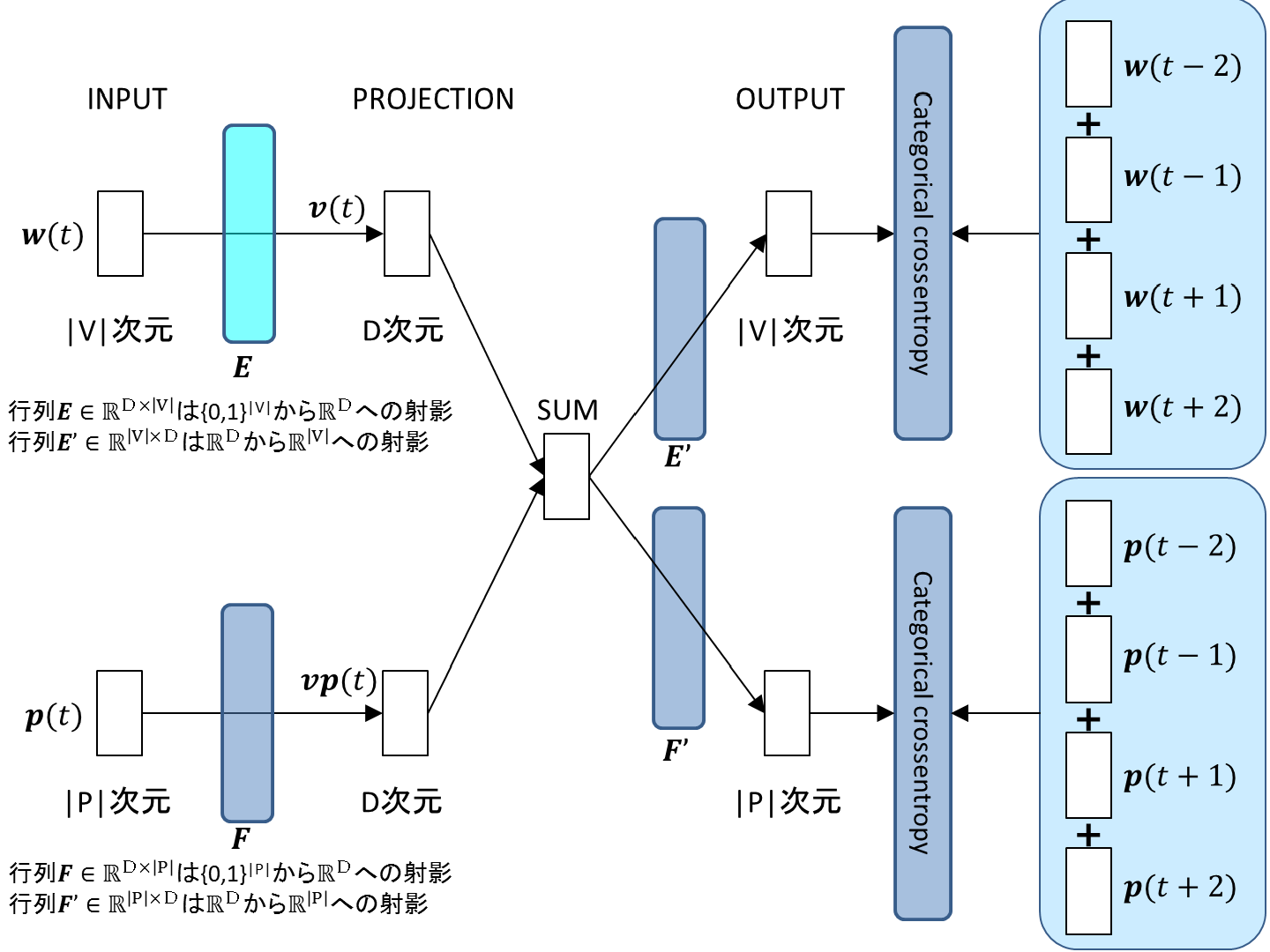 word2vecリターンズ! 品詞分類による精度改善 | ディープラーニング習得、次の一歩