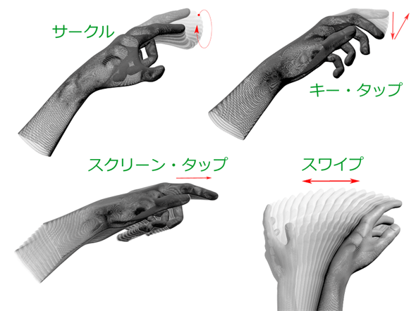 4種類のジェスチャー