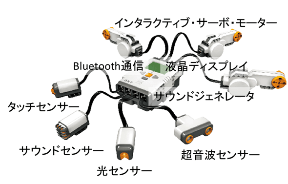 図1　インテリジェントブロック「NXT」と、センサーやモーター